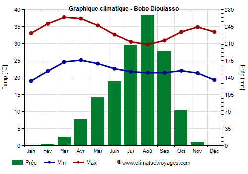 Graphique climatique - Bobo Dioulasso (Burkina Faso)