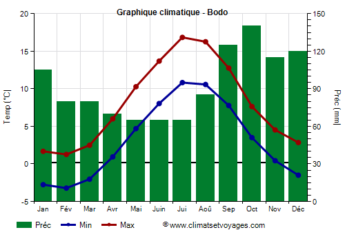 Graphique climatique - Bodo (Norvege)