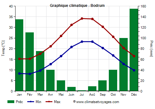 Graphique climatique - Bodrum (Turquie)