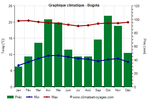 Graphique climatique - Bogota