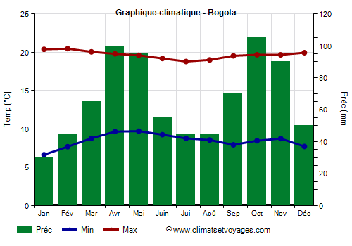 Graphique climatique - Bogota (Colombie)