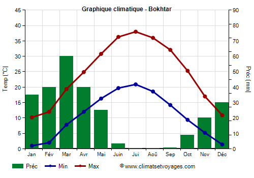 Graphique climatique - Bokhtar