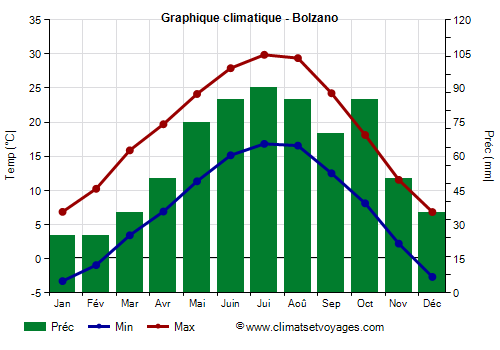 Graphique climatique - Bolzano