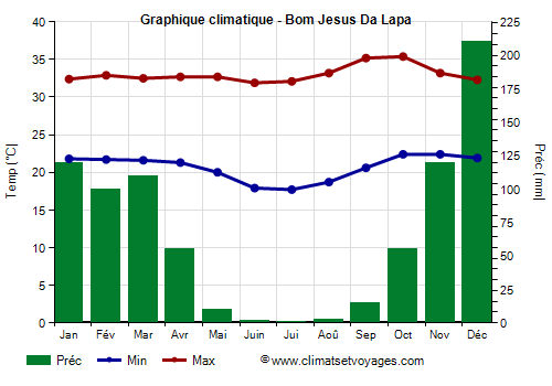 Graphique climatique - Bom Jesus Da Lapa (Bahia)
