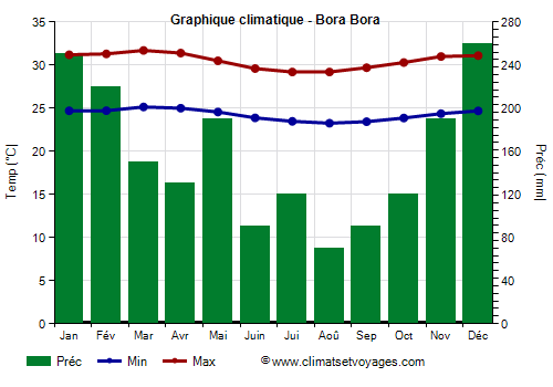 Graphique climatique - Bora-Bora