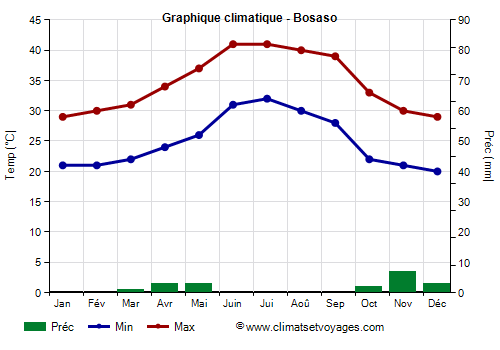 Graphique climatique - Bosaso