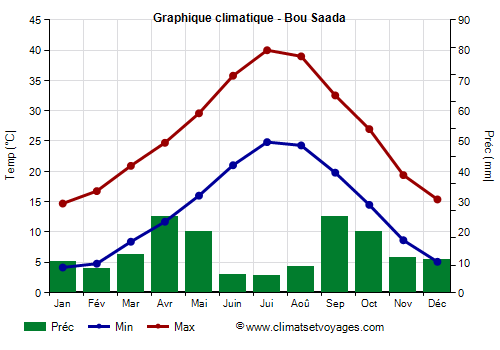 Graphique climatique - Bou Saada
