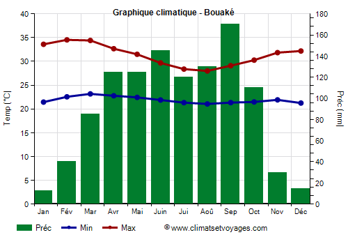 Graphique climatique - Bouaké (Cote d Ivoire)