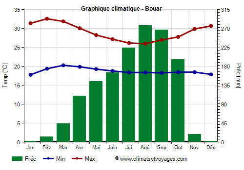 Graphique climatique - Bouar