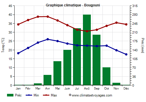 Graphique climatique - Bougouni (Mali)