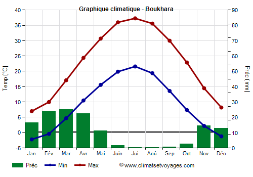 Graphique climatique - Boukhara