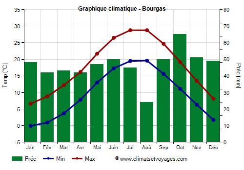 Graphique climatique - Burgas