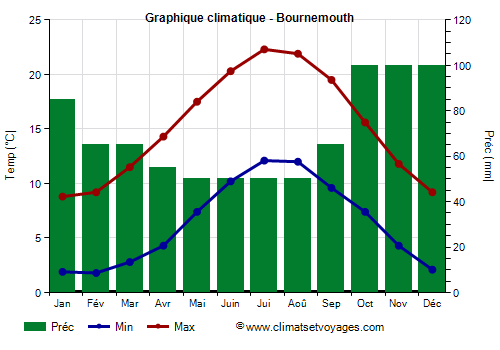 Graphique climatique - Bournemouth