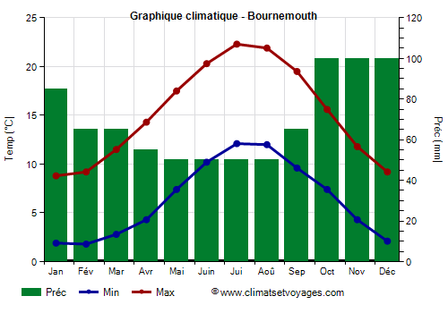 Graphique climatique - Bournemouth (Angleterre)