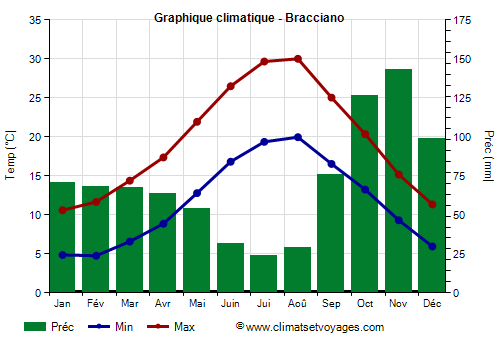 Graphique climatique - Bracciano (Latium)