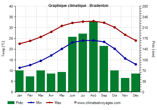 Graphique climatique - Bradenton Graphique climatique - Bradenton