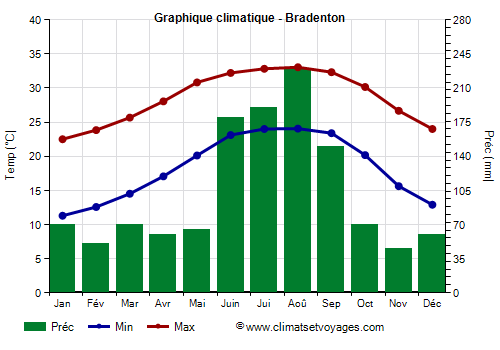 Graphique climatique - Bradenton (Floride)