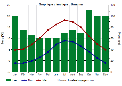 Graphique climatique - Braemar