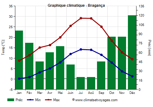 Graphique climatique - Bragança (Portugal)