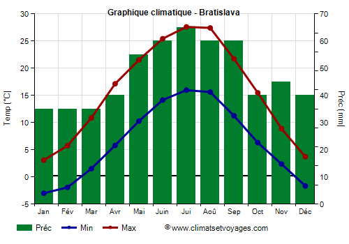 Graphique climatique - Bratislava (Slovaquie)