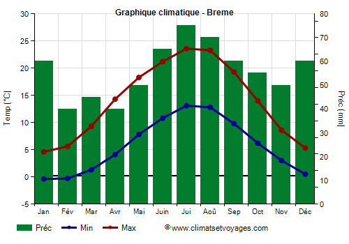 Graphique climatique - Brema