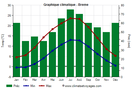 Graphique climatique - Breme (Allemagne)