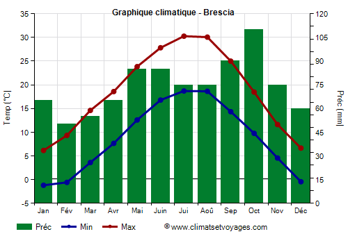 Graphique climatique - Brescia (Lombardie)