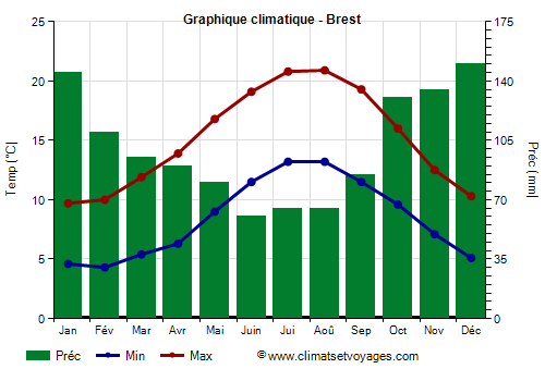 Graphique climatique - Brest (Bretagne)