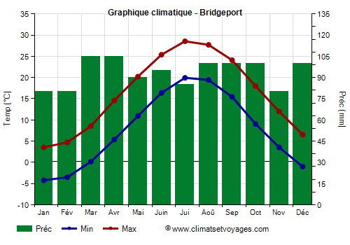 Graphique climatique - Bridgeport