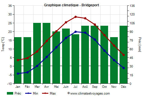 Graphique climatique - Bridgeport (Connecticut)