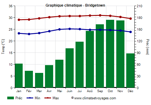 Graphique climatique - Bridgetown