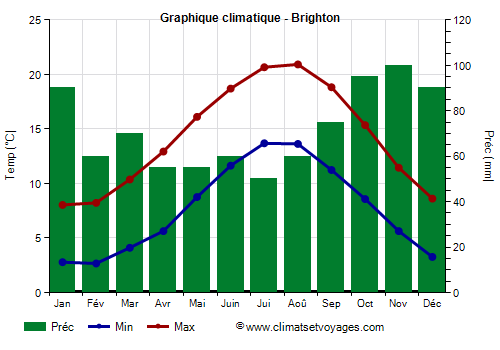 Graphique climatique - Brighton (Angleterre)
