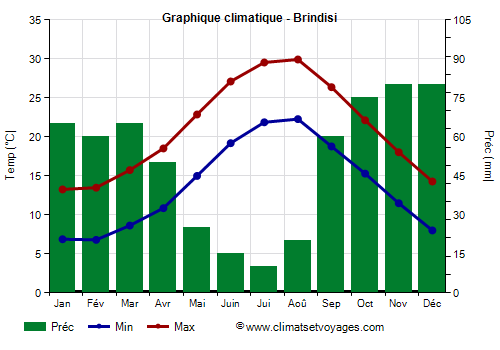 Graphique climatique - Brindisi