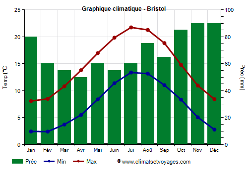 Graphique climatique - Bristol (Angleterre)