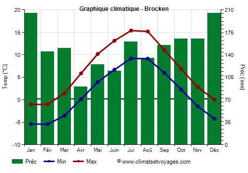 Graphique climatique - Brocken