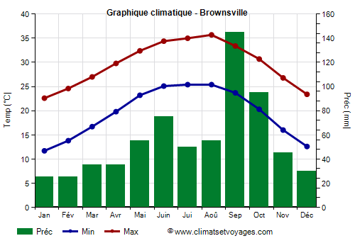 Graphique climatique - Brownsville