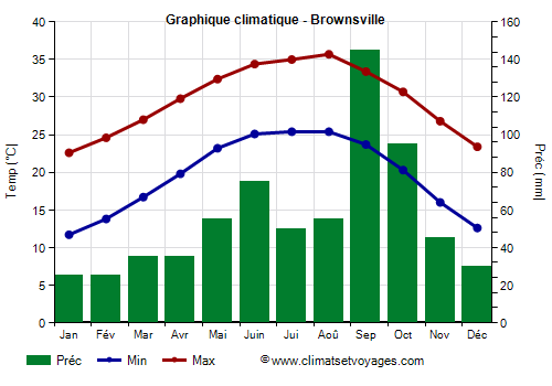 Graphique climatique - Brownsville (Texas)