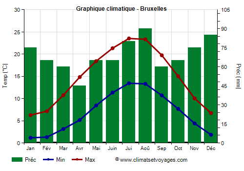 Graphique climatique - Bruxelles (Belgique)