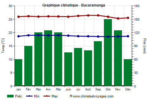 Graphique climatique - Bucaramanga (Colombie)