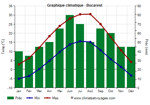 Graphique climatique - Bucarest