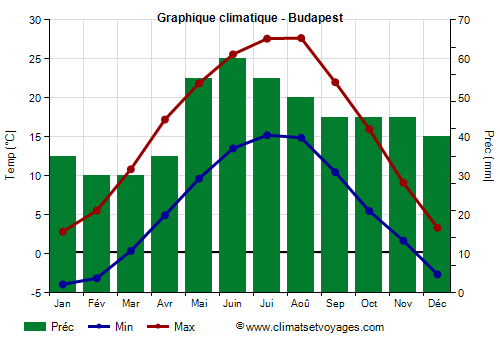Graphique climatique - Budapest