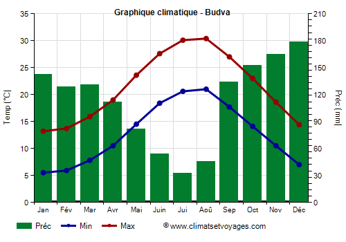 Graphique climatique - Budva