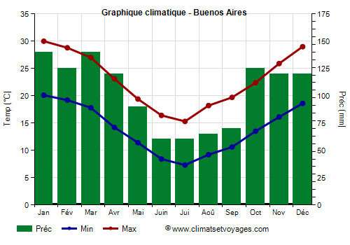 Graphique climatique - Buenos Aires (Argentine)