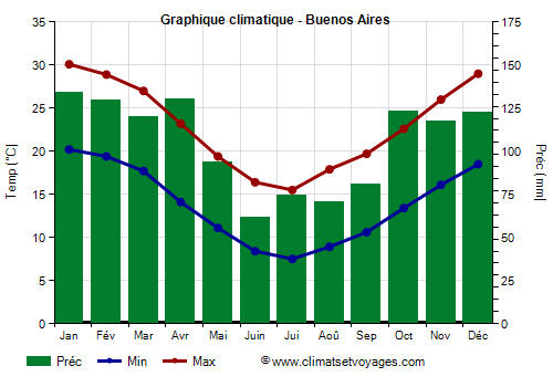 Graphique climatique - Buenos Aires