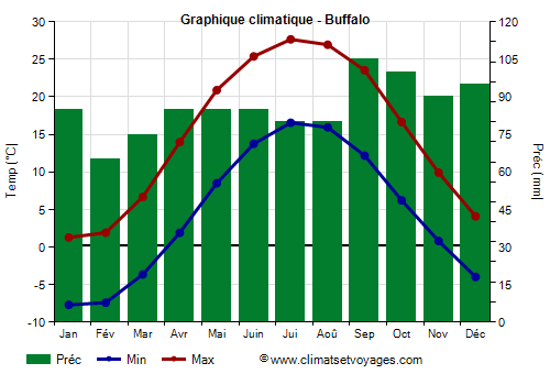 Graphique climatique - Buffalo (New York)