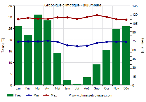 Graphique climatique - Bujumbura