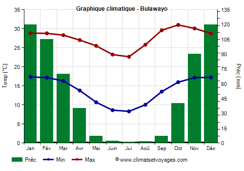 Graphique climatique - Bulawayo (Zimbabwe)