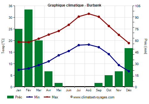 Graphique climatique - Burbank (Californie)