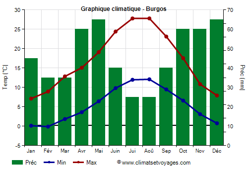 Graphique climatique - Burgos (Castille et Leon)