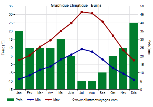 Graphique climatique - Burns (Oregon)